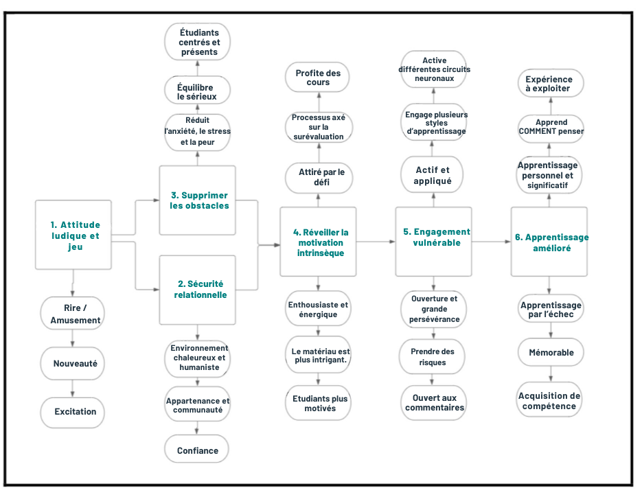 Processus d'apprentissage ludique selon Lisa K. Forbes (librement traduit de l'anglais).