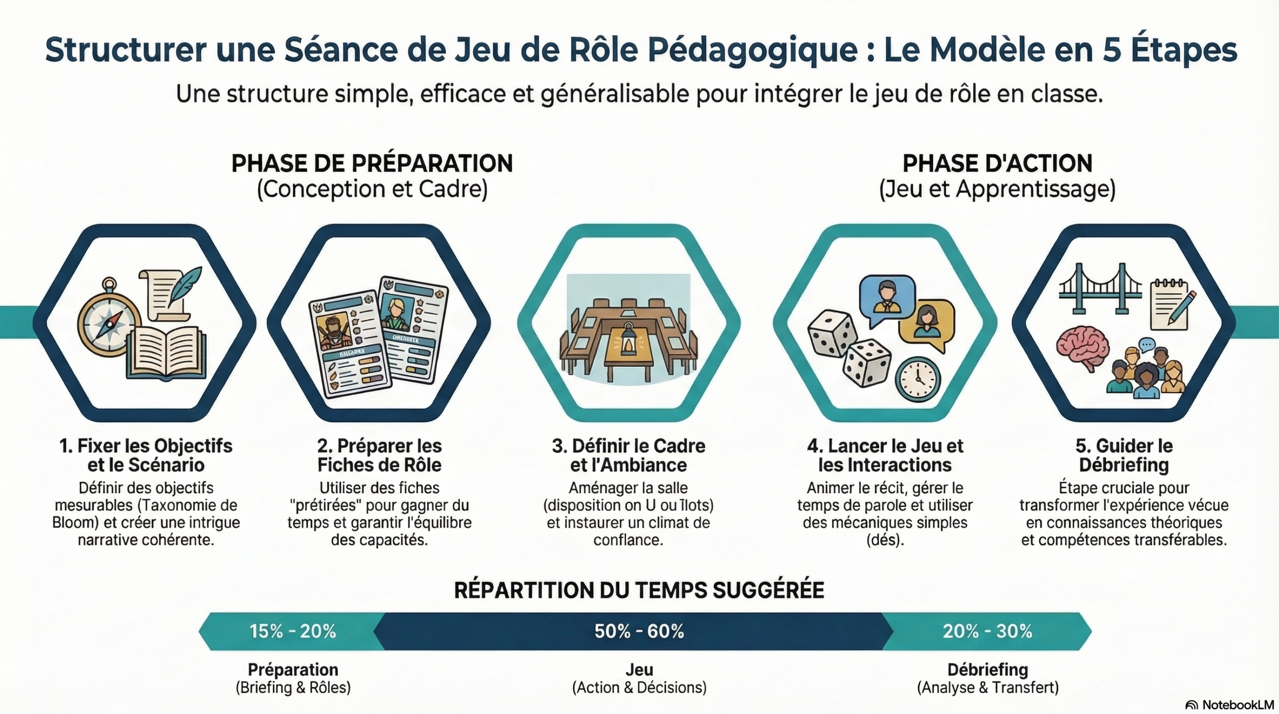 Structurer une séance de jeu de rôle pédagogique : Le Modèle en 5 Étapes